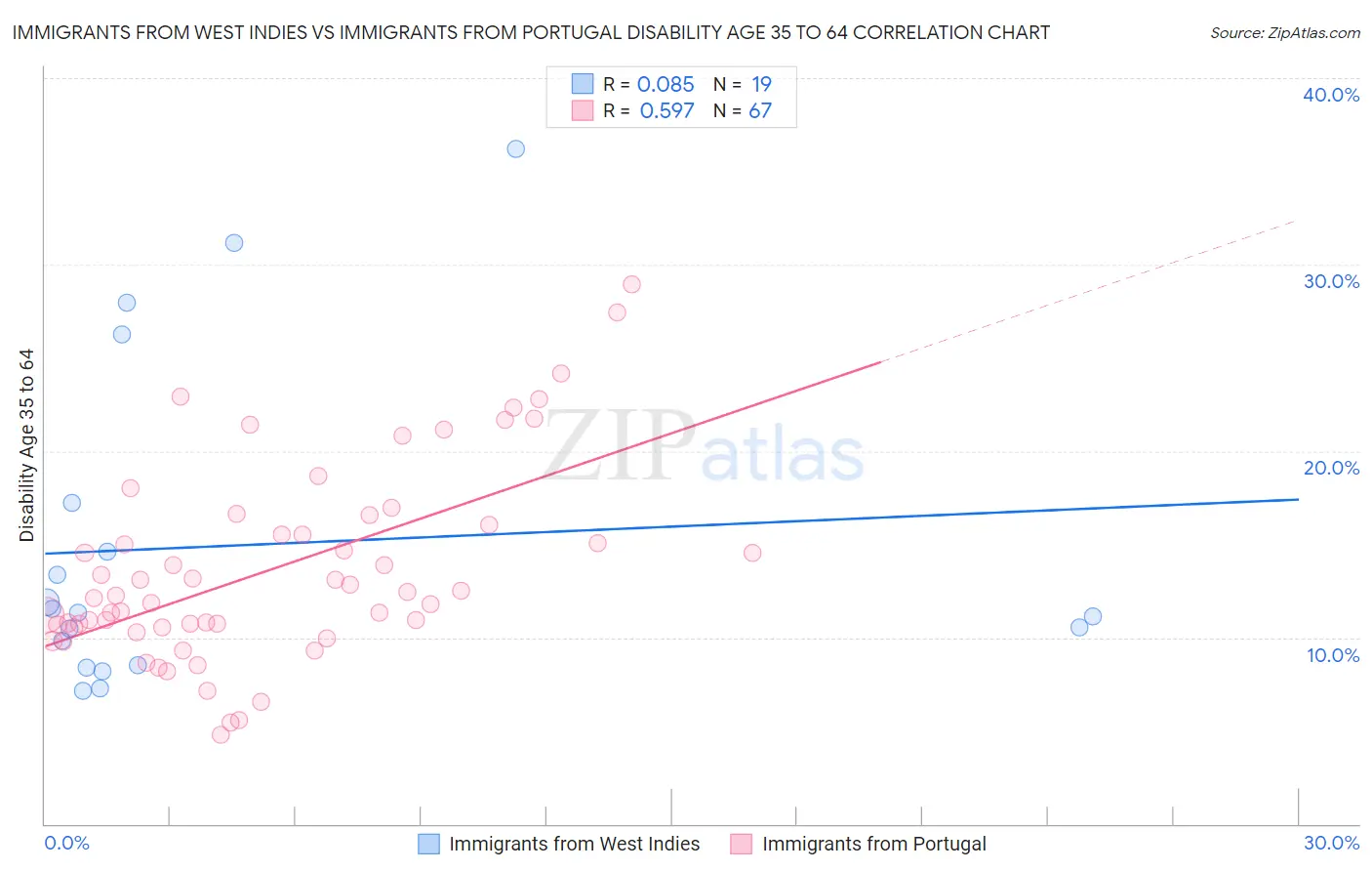 Immigrants from West Indies vs Immigrants from Portugal Disability Age 35 to 64