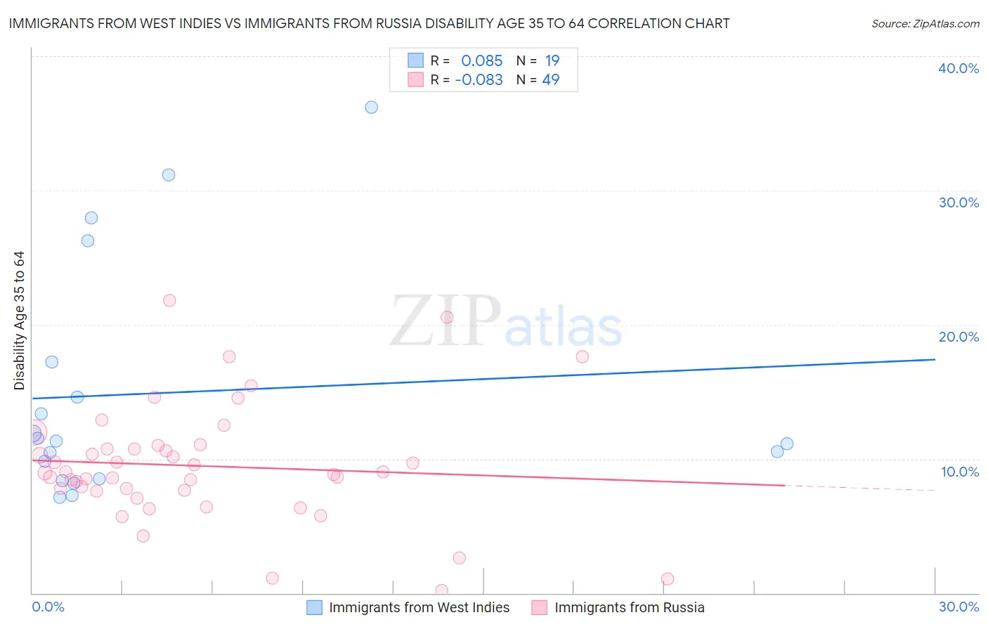 Immigrants from West Indies vs Immigrants from Russia Disability Age 35 to 64