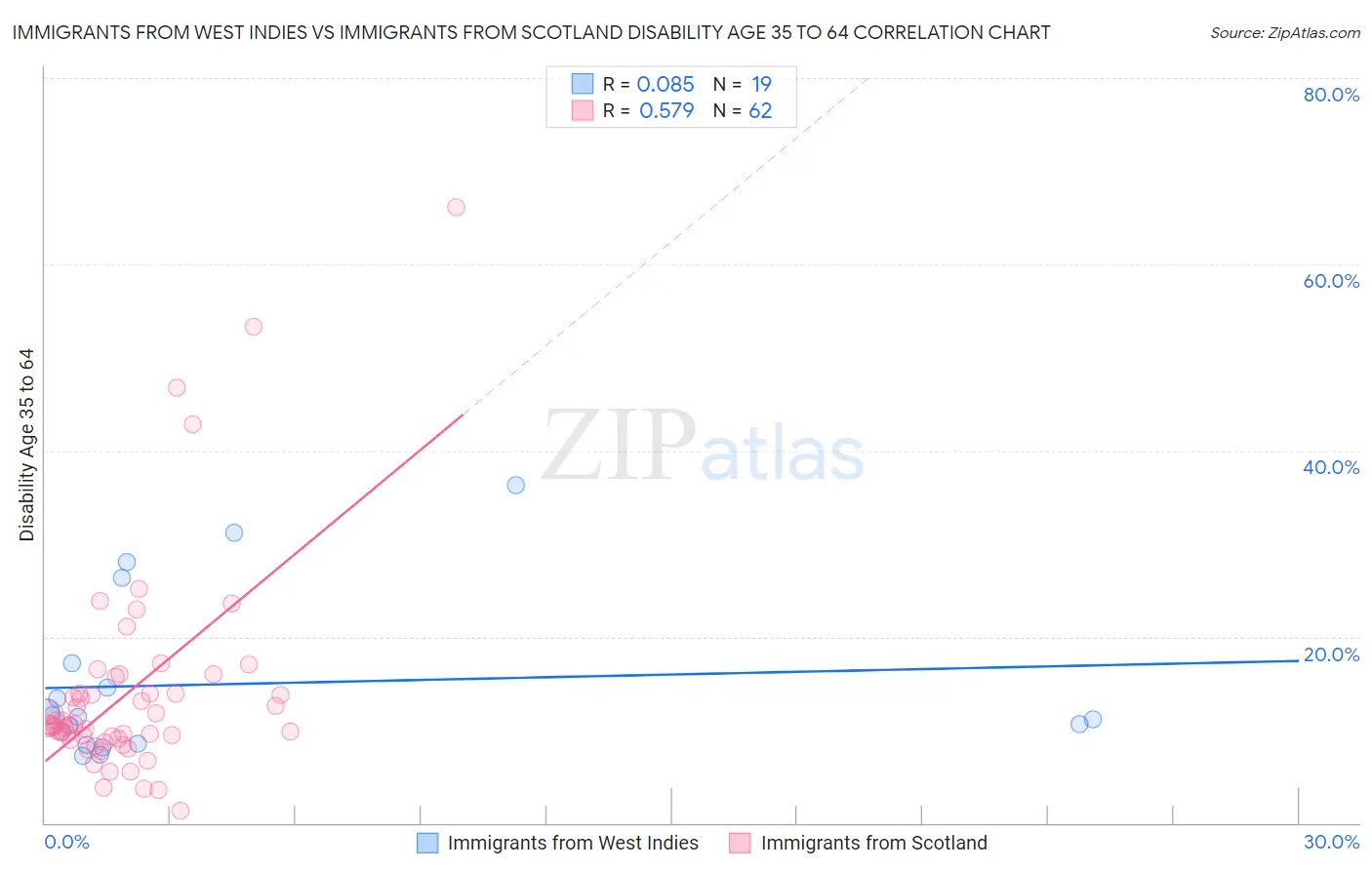 Immigrants from West Indies vs Immigrants from Scotland Disability Age 35 to 64