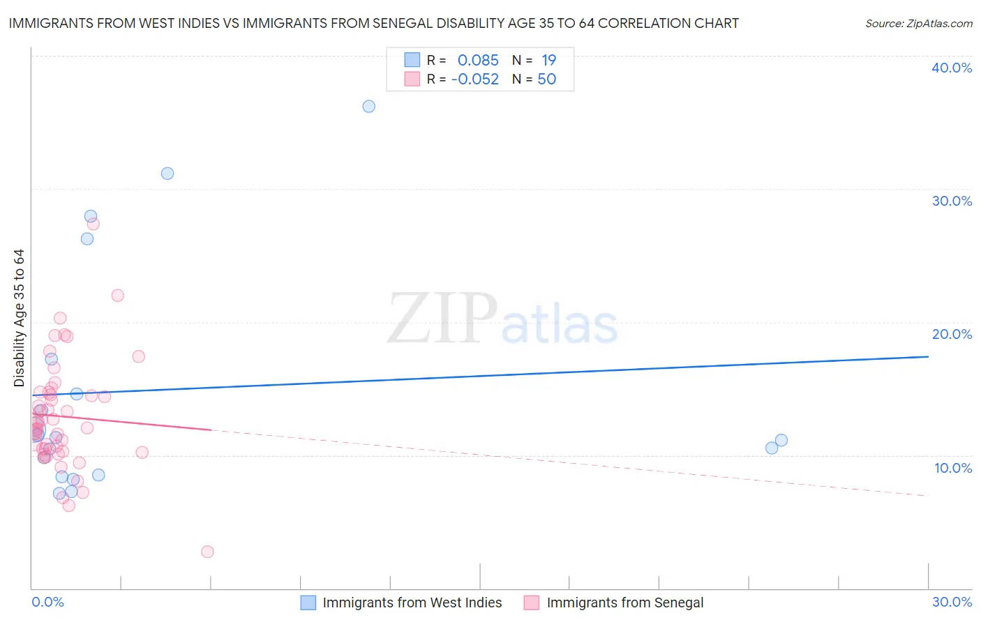 Immigrants from West Indies vs Immigrants from Senegal Disability Age 35 to 64