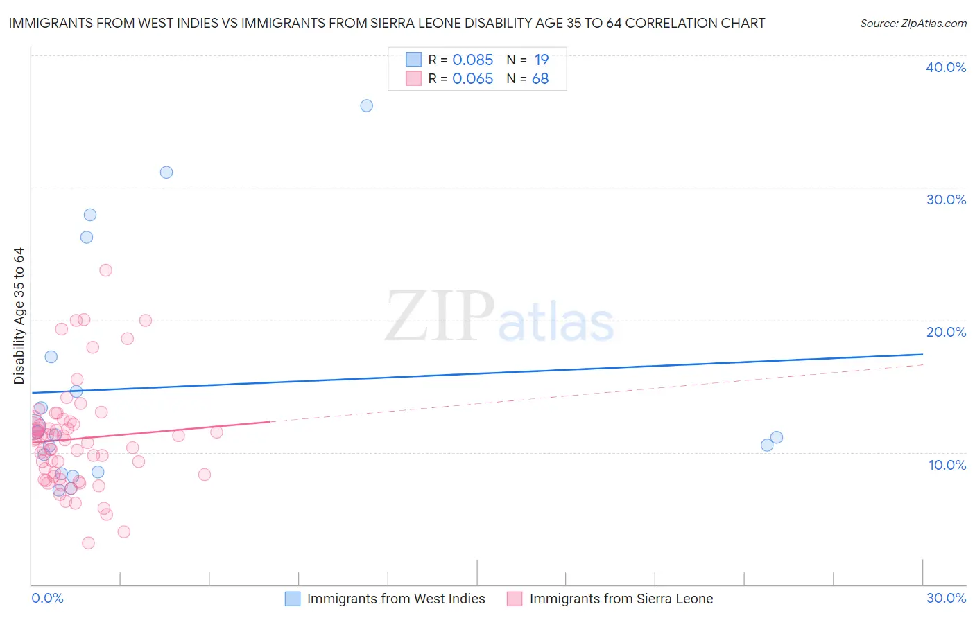 Immigrants from West Indies vs Immigrants from Sierra Leone Disability Age 35 to 64