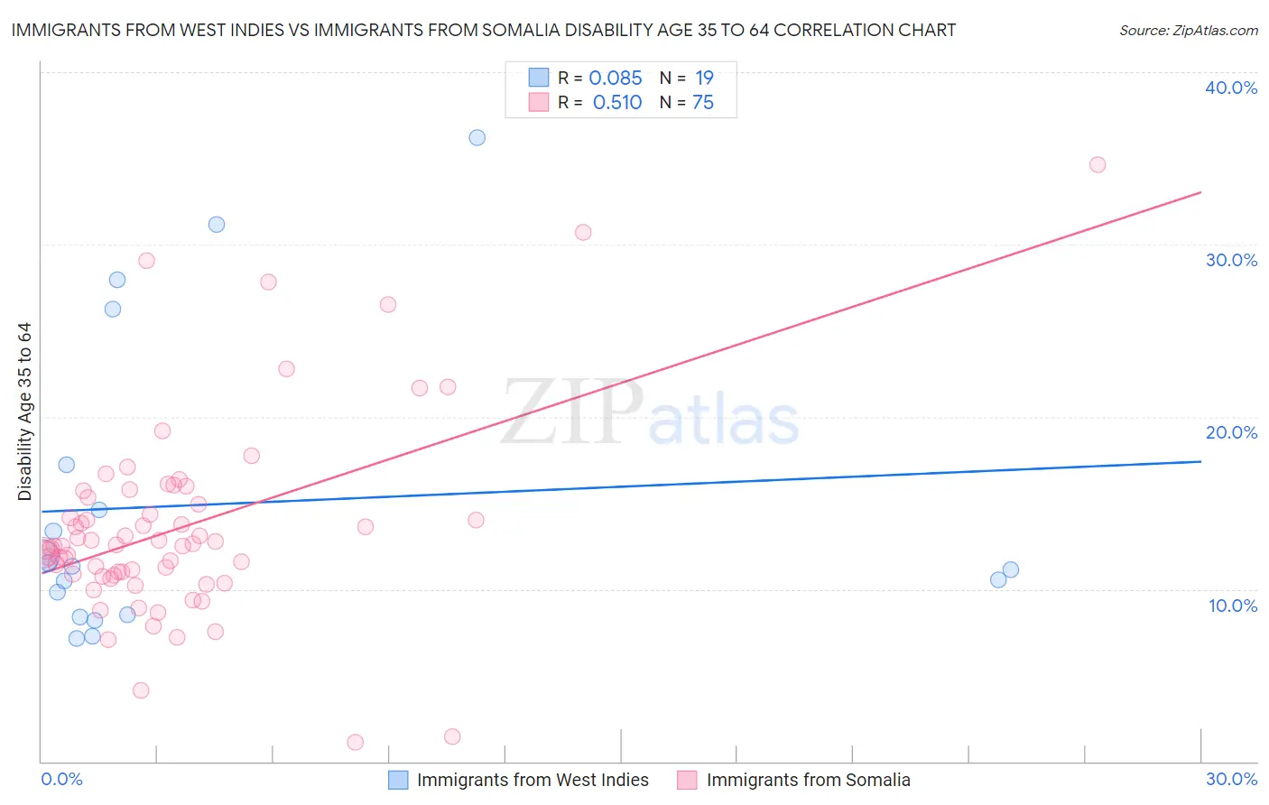 Immigrants from West Indies vs Immigrants from Somalia Disability Age 35 to 64