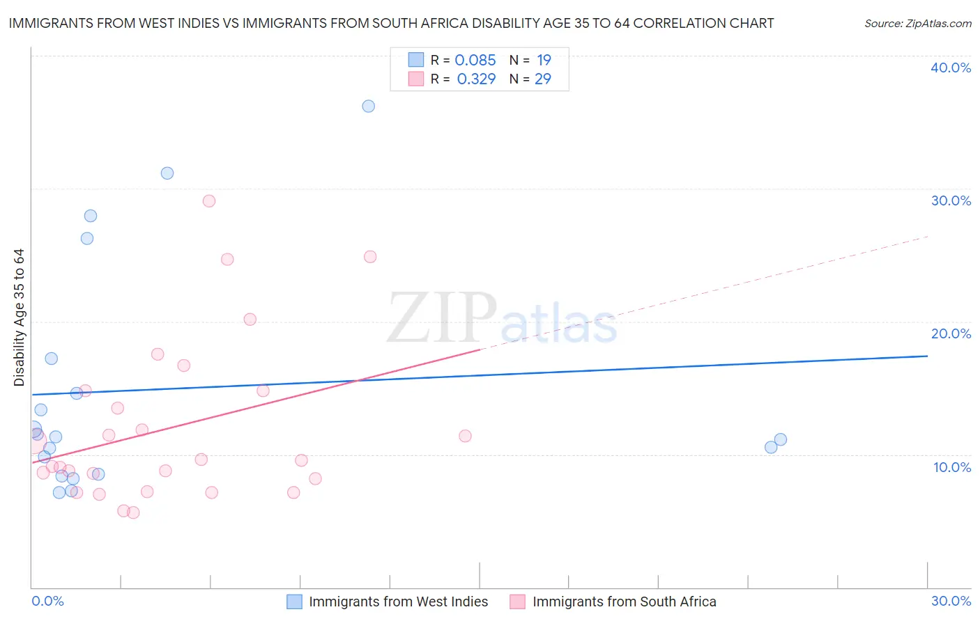 Immigrants from West Indies vs Immigrants from South Africa Disability Age 35 to 64