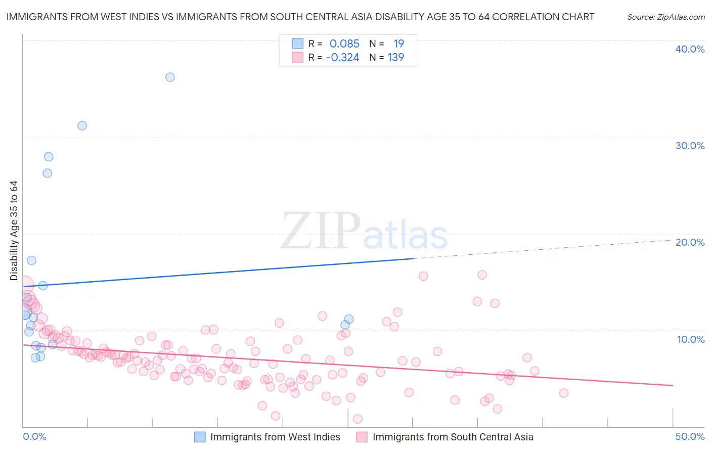 Immigrants from West Indies vs Immigrants from South Central Asia Disability Age 35 to 64