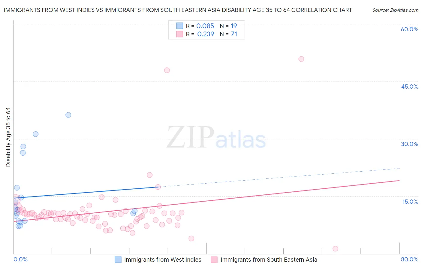 Immigrants from West Indies vs Immigrants from South Eastern Asia Disability Age 35 to 64