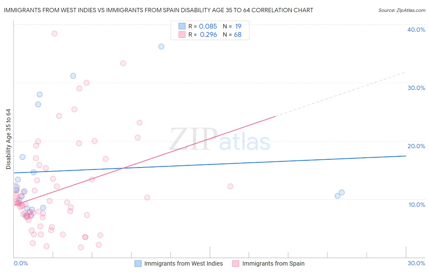 Immigrants from West Indies vs Immigrants from Spain Disability Age 35 to 64
