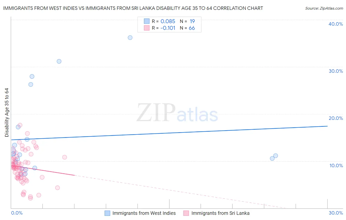 Immigrants from West Indies vs Immigrants from Sri Lanka Disability Age 35 to 64