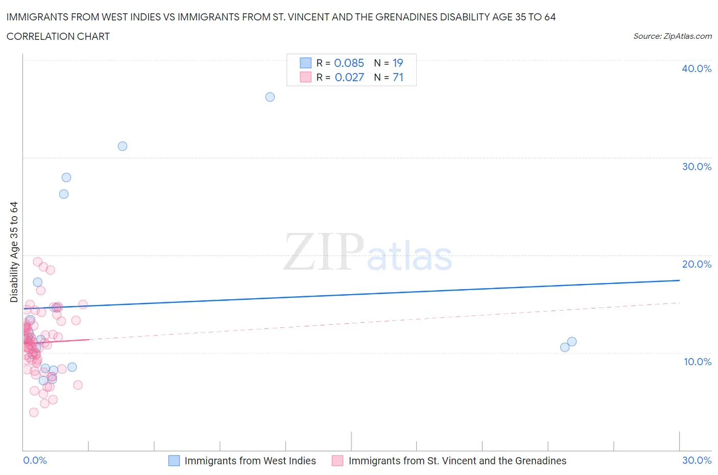 Immigrants from West Indies vs Immigrants from St. Vincent and the Grenadines Disability Age 35 to 64