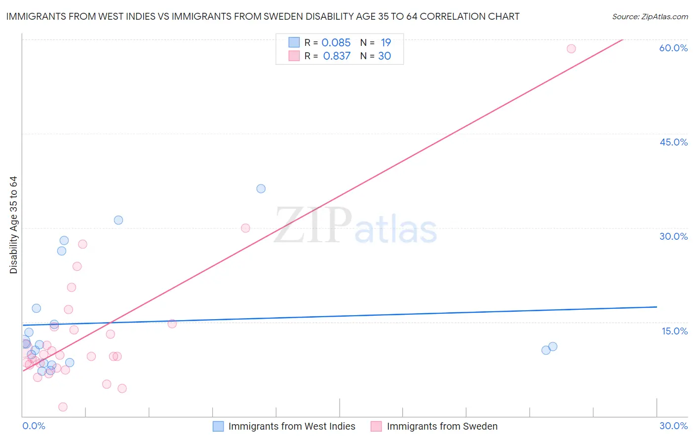 Immigrants from West Indies vs Immigrants from Sweden Disability Age 35 to 64