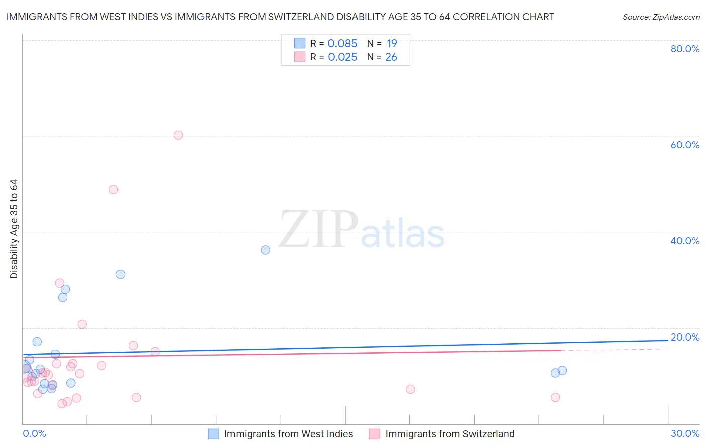 Immigrants from West Indies vs Immigrants from Switzerland Disability Age 35 to 64