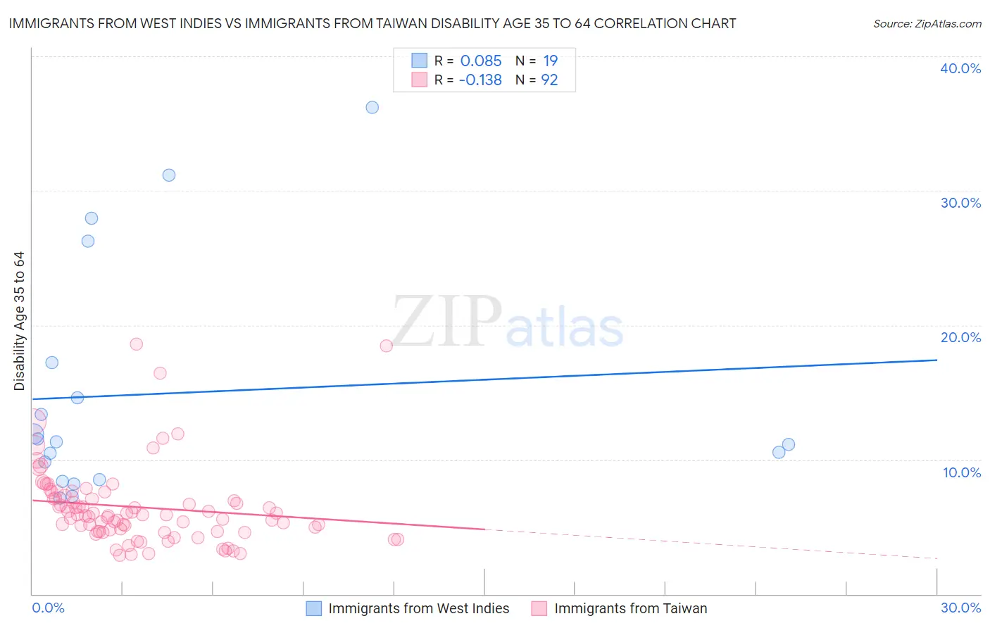 Immigrants from West Indies vs Immigrants from Taiwan Disability Age 35 to 64