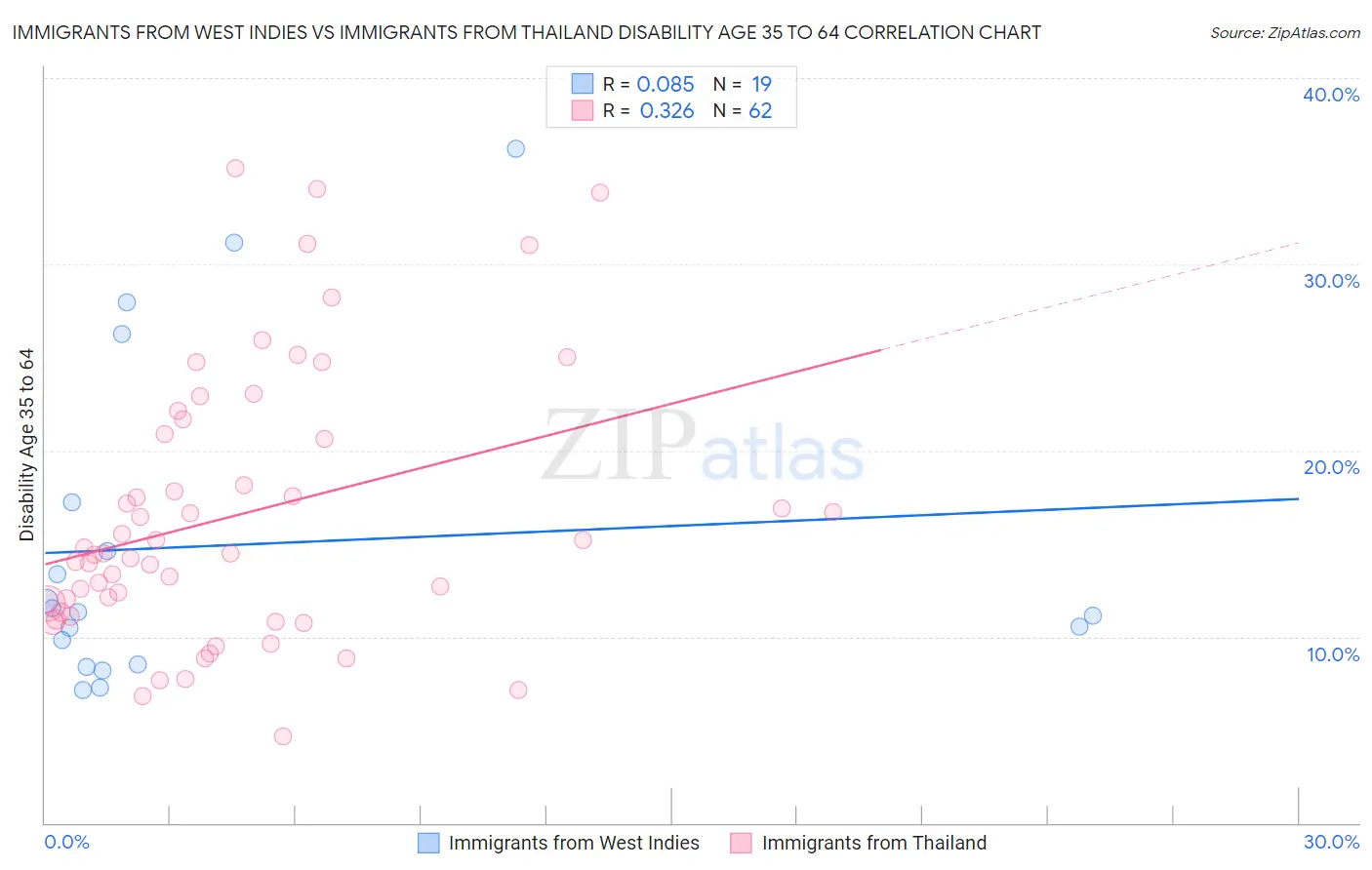 Immigrants from West Indies vs Immigrants from Thailand Disability Age 35 to 64