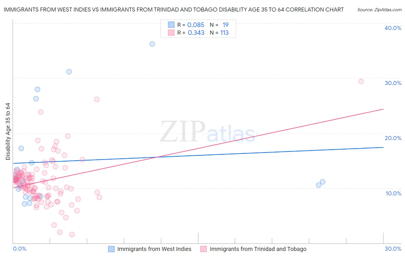 Immigrants from West Indies vs Immigrants from Trinidad and Tobago Disability Age 35 to 64