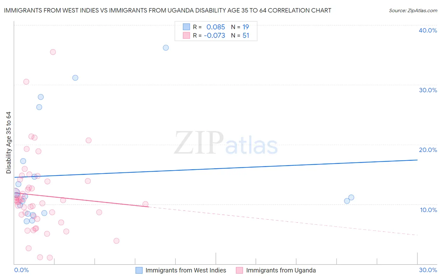 Immigrants from West Indies vs Immigrants from Uganda Disability Age 35 to 64