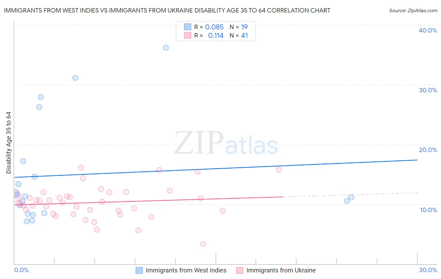 Immigrants from West Indies vs Immigrants from Ukraine Disability Age 35 to 64