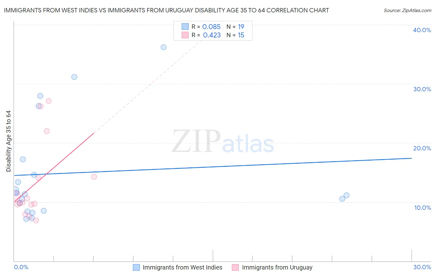 Immigrants from West Indies vs Immigrants from Uruguay Disability Age 35 to 64