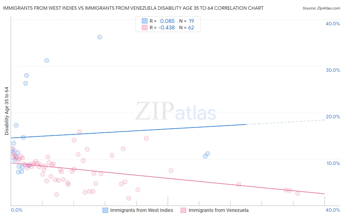 Immigrants from West Indies vs Immigrants from Venezuela Disability Age 35 to 64