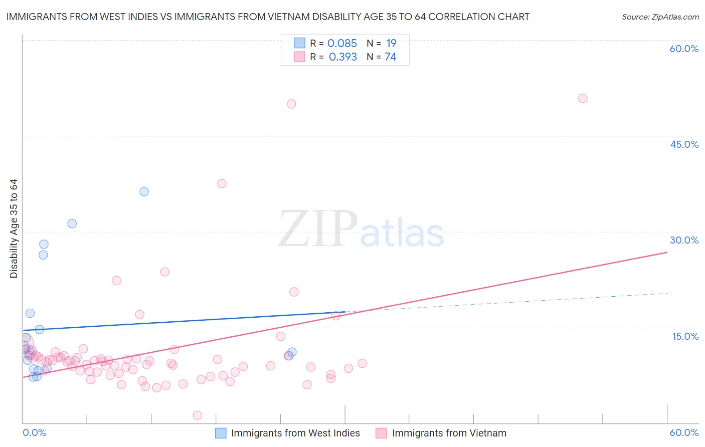 Immigrants from West Indies vs Immigrants from Vietnam Disability Age 35 to 64