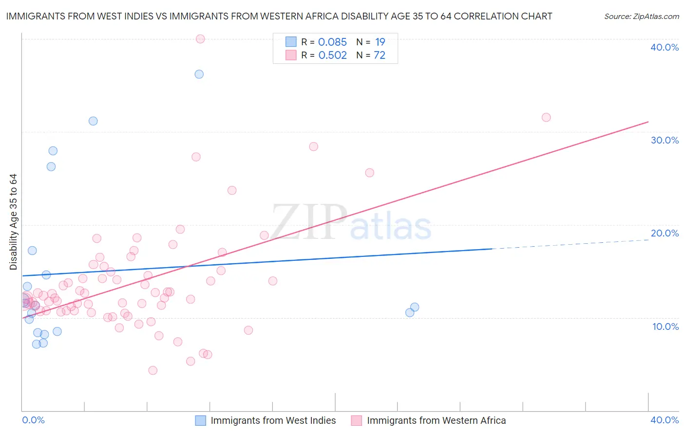 Immigrants from West Indies vs Immigrants from Western Africa Disability Age 35 to 64