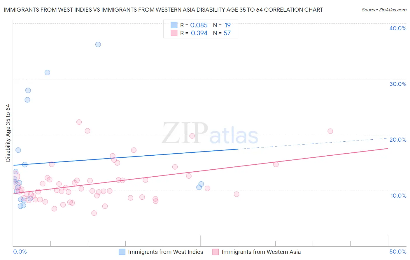 Immigrants from West Indies vs Immigrants from Western Asia Disability Age 35 to 64