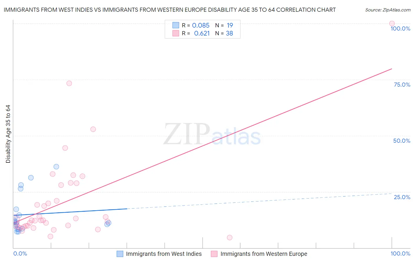 Immigrants from West Indies vs Immigrants from Western Europe Disability Age 35 to 64