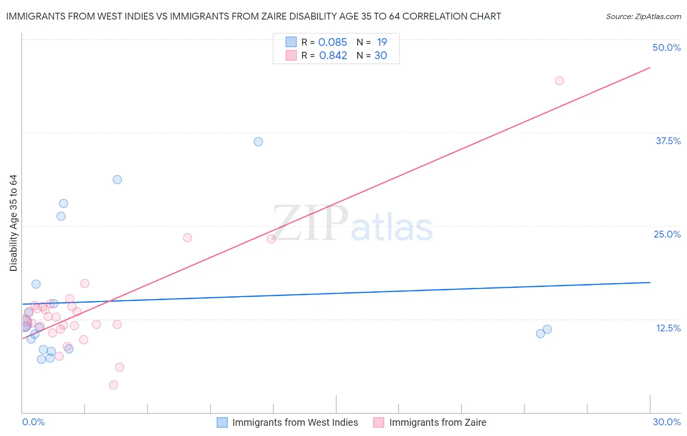 Immigrants from West Indies vs Immigrants from Zaire Disability Age 35 to 64