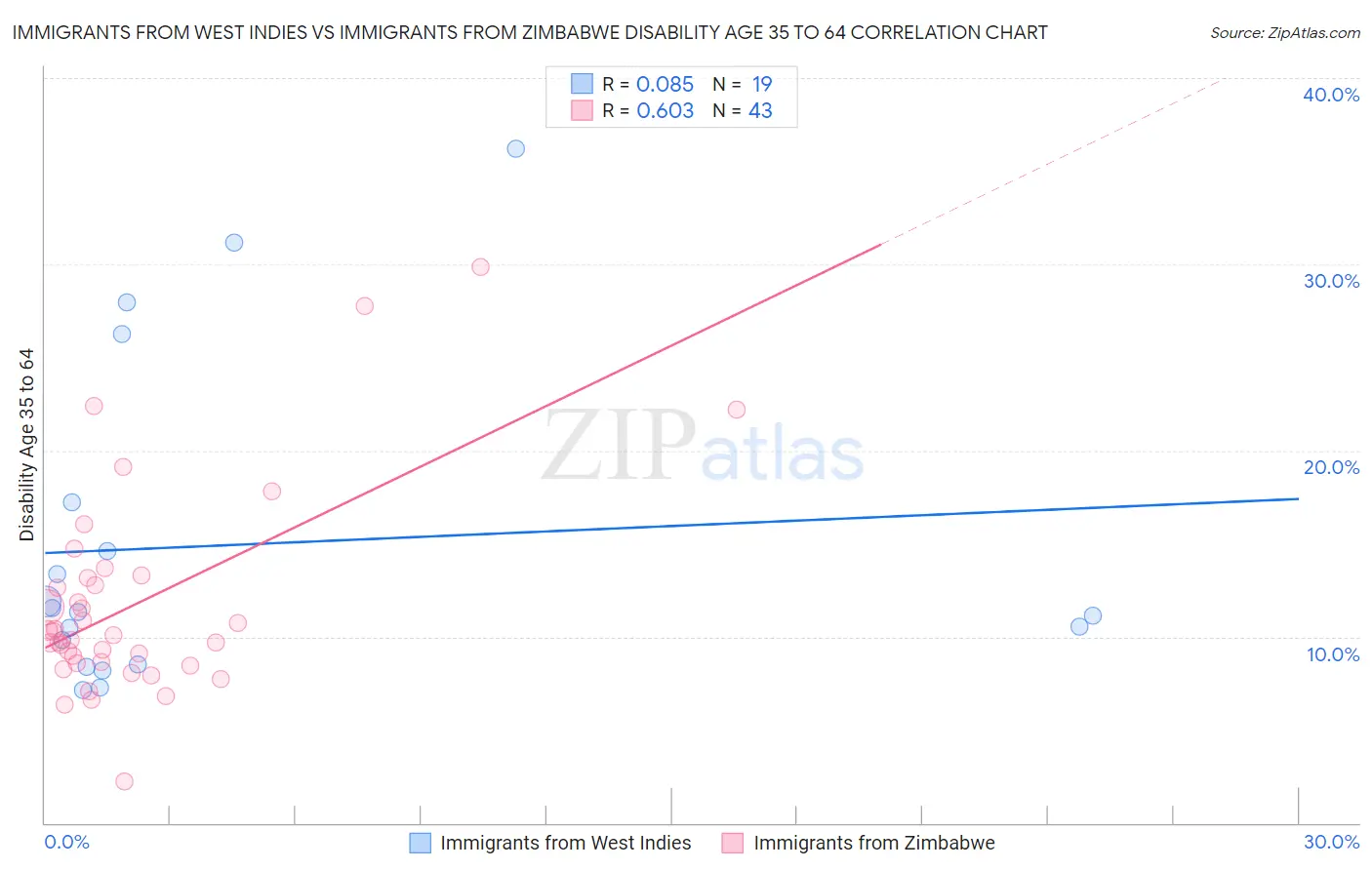 Immigrants from West Indies vs Immigrants from Zimbabwe Disability Age 35 to 64