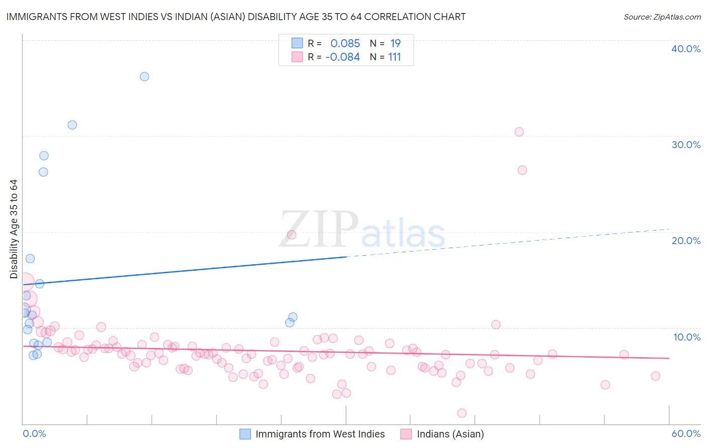 Immigrants from West Indies vs Indian (Asian) Disability Age 35 to 64