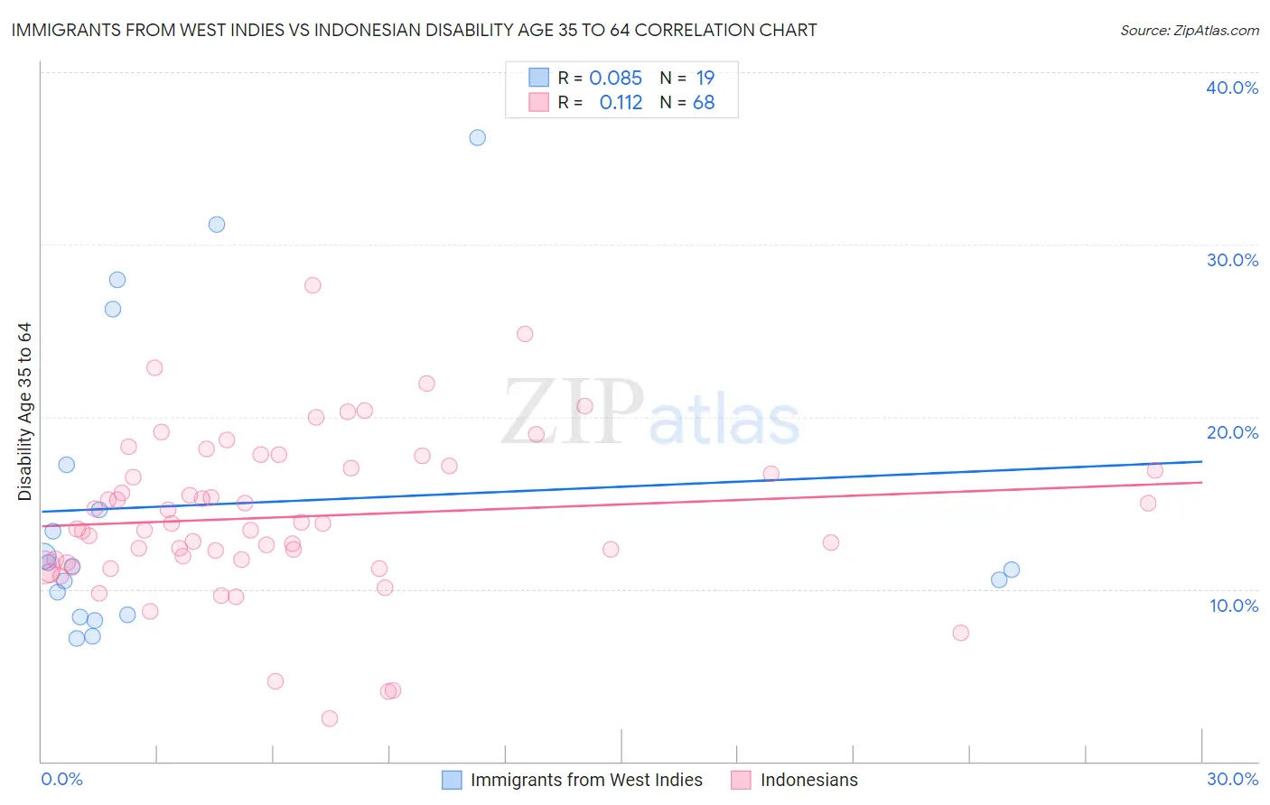 Immigrants from West Indies vs Indonesian Disability Age 35 to 64