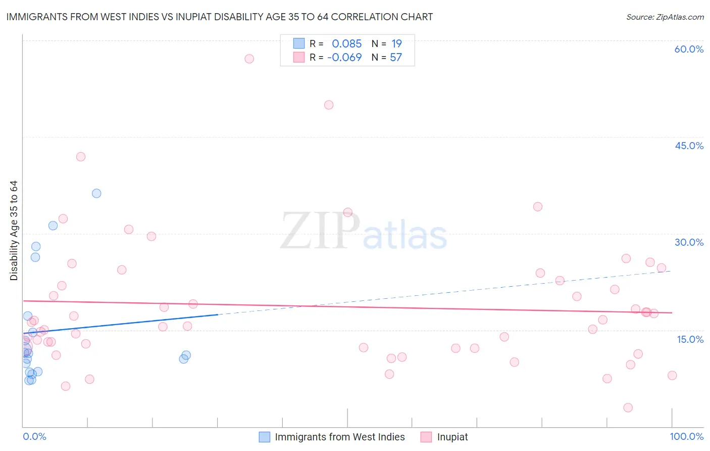 Immigrants from West Indies vs Inupiat Disability Age 35 to 64