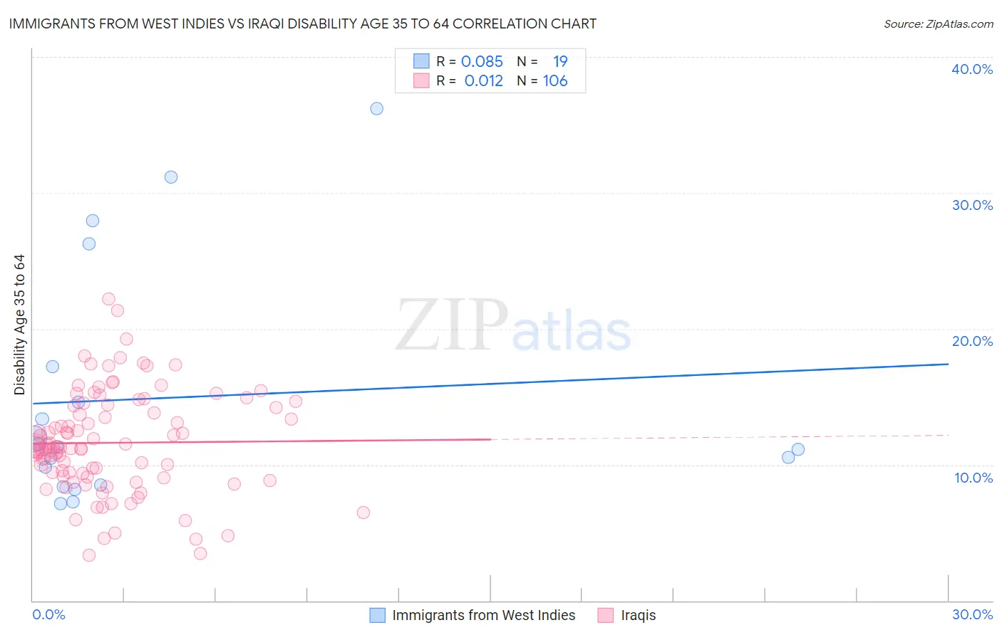 Immigrants from West Indies vs Iraqi Disability Age 35 to 64