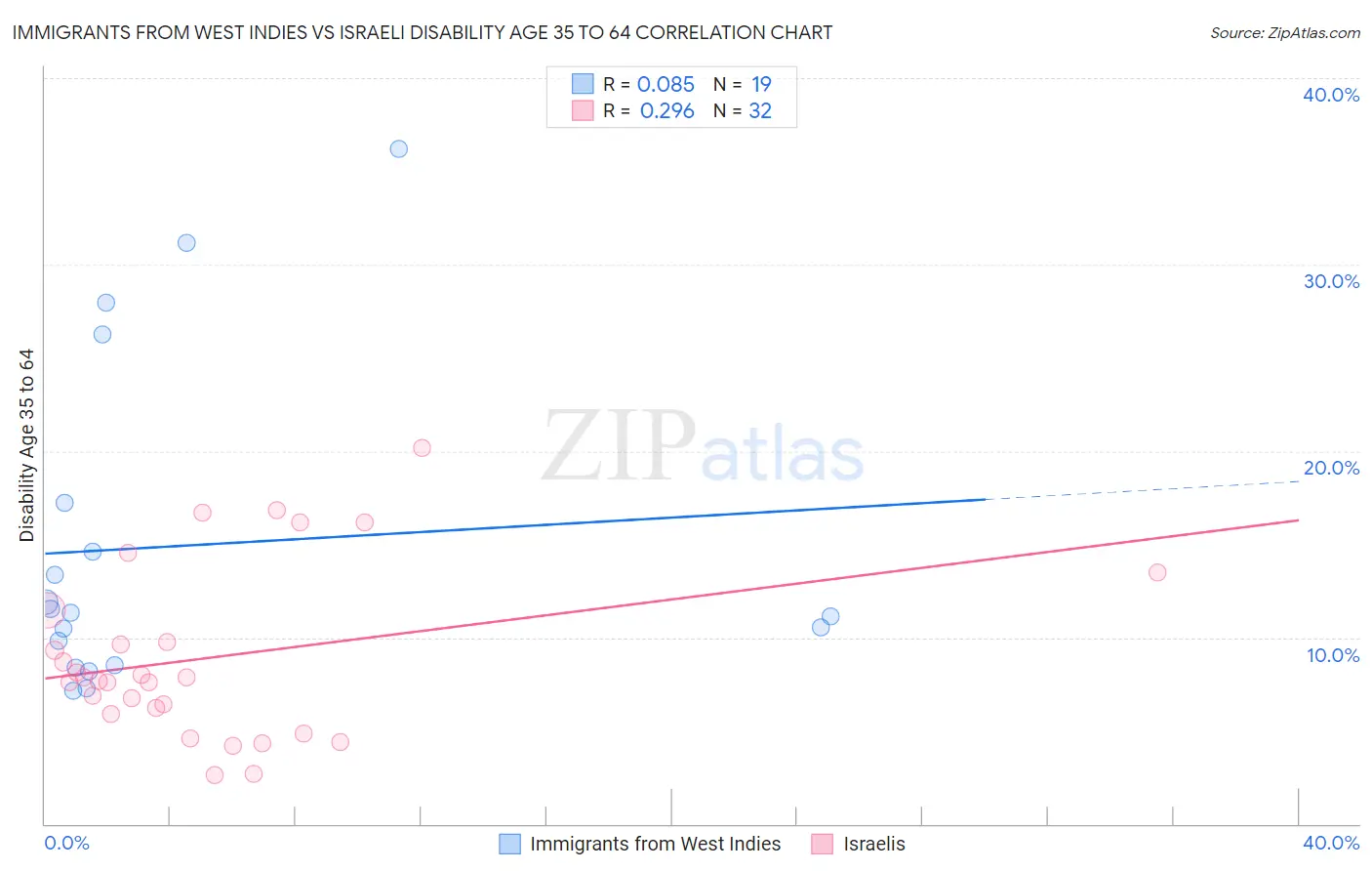Immigrants from West Indies vs Israeli Disability Age 35 to 64