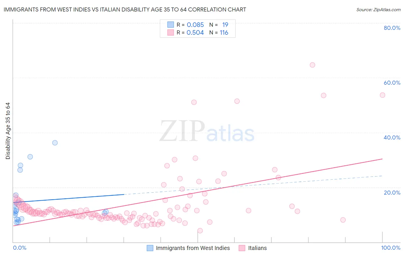 Immigrants from West Indies vs Italian Disability Age 35 to 64
