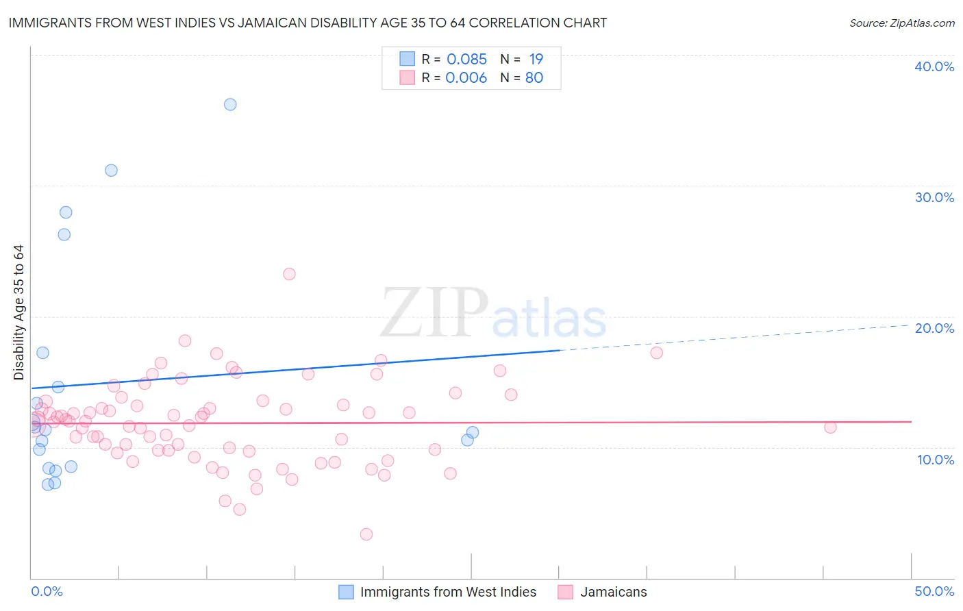 Immigrants from West Indies vs Jamaican Disability Age 35 to 64