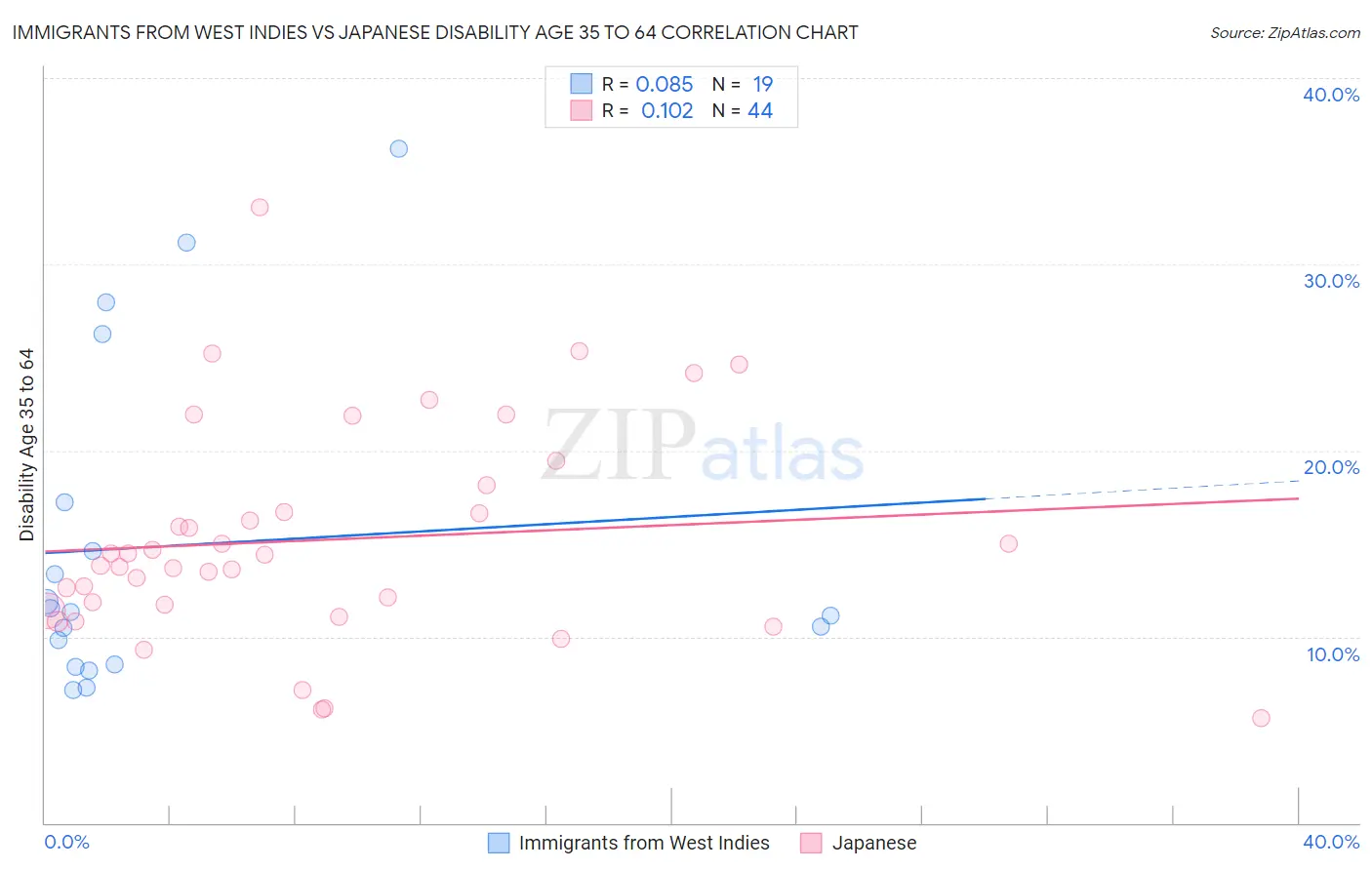 Immigrants from West Indies vs Japanese Disability Age 35 to 64