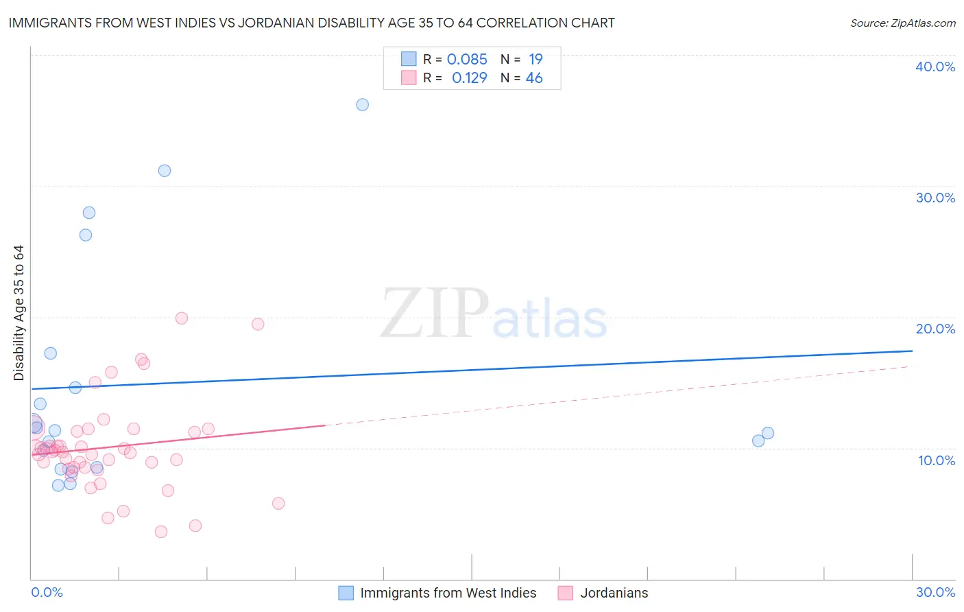 Immigrants from West Indies vs Jordanian Disability Age 35 to 64