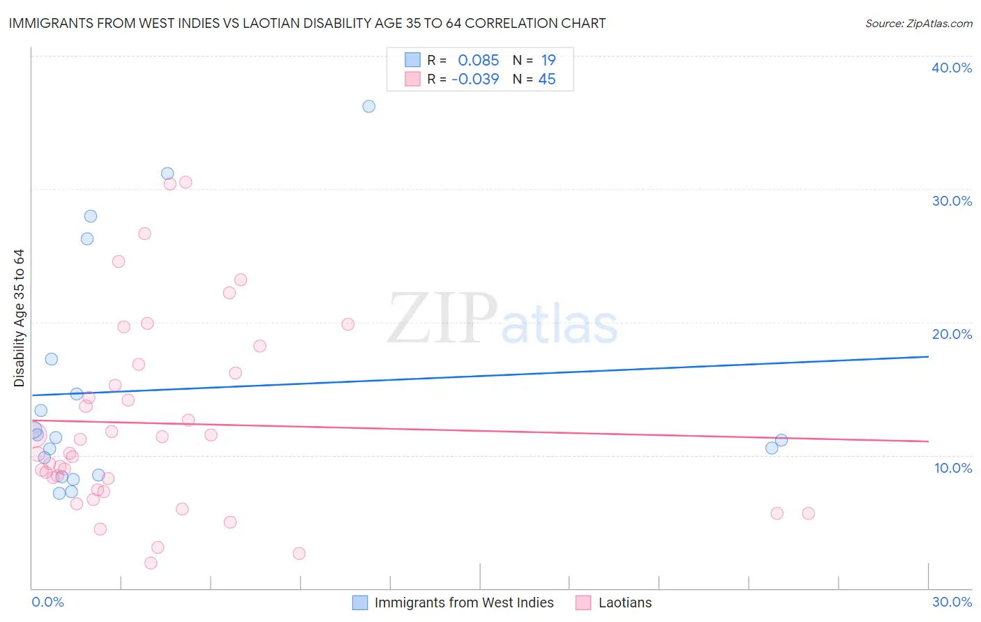 Immigrants from West Indies vs Laotian Disability Age 35 to 64