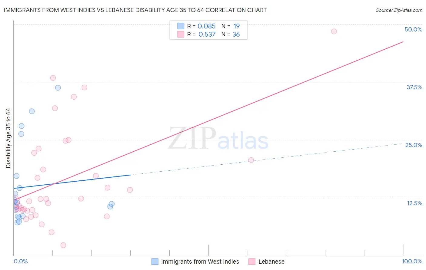 Immigrants from West Indies vs Lebanese Disability Age 35 to 64