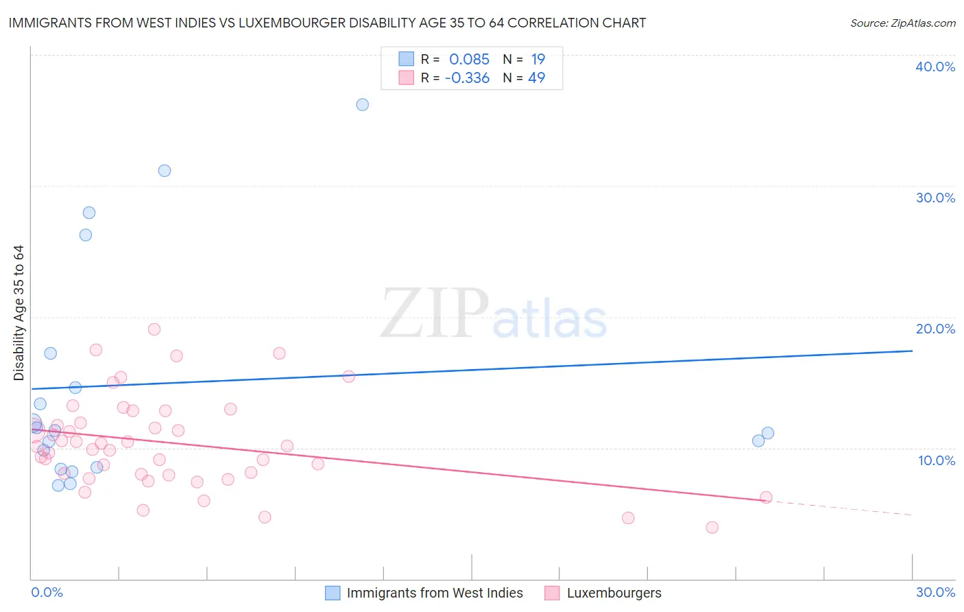 Immigrants from West Indies vs Luxembourger Disability Age 35 to 64