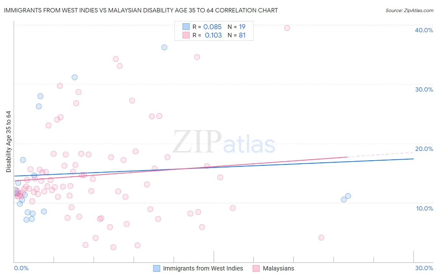 Immigrants from West Indies vs Malaysian Disability Age 35 to 64