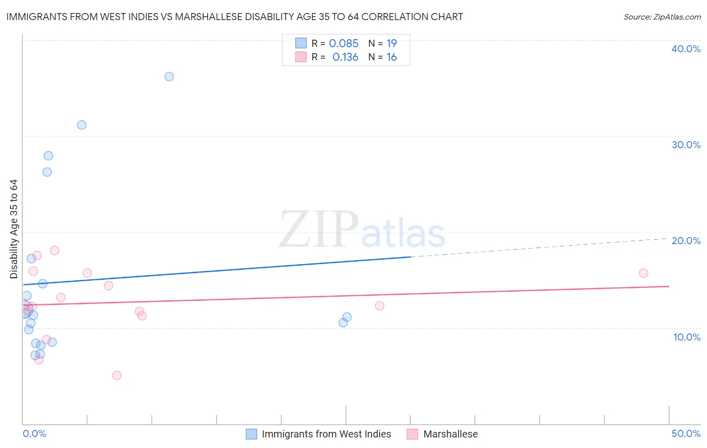 Immigrants from West Indies vs Marshallese Disability Age 35 to 64