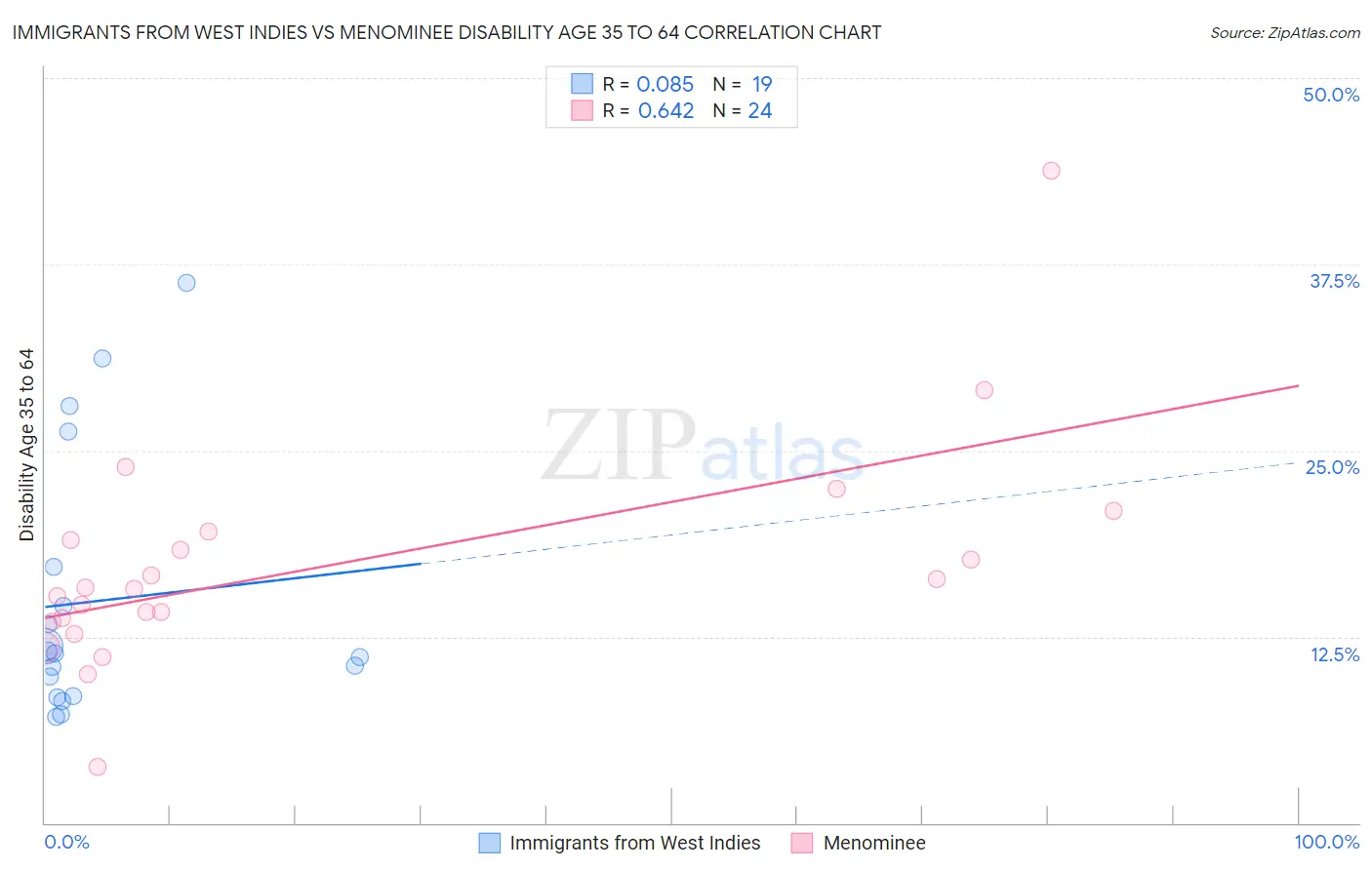 Immigrants from West Indies vs Menominee Disability Age 35 to 64