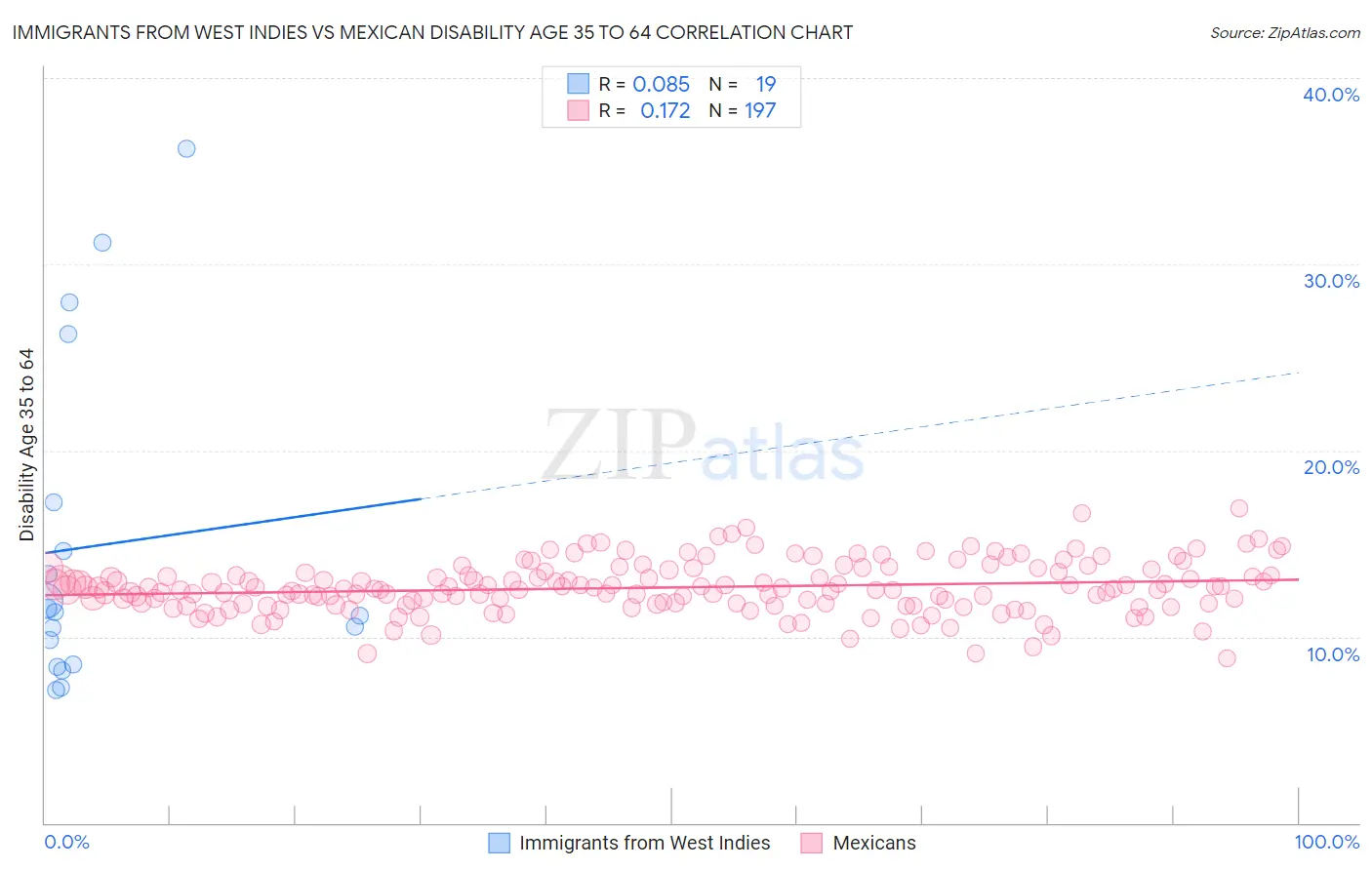 Immigrants from West Indies vs Mexican Disability Age 35 to 64