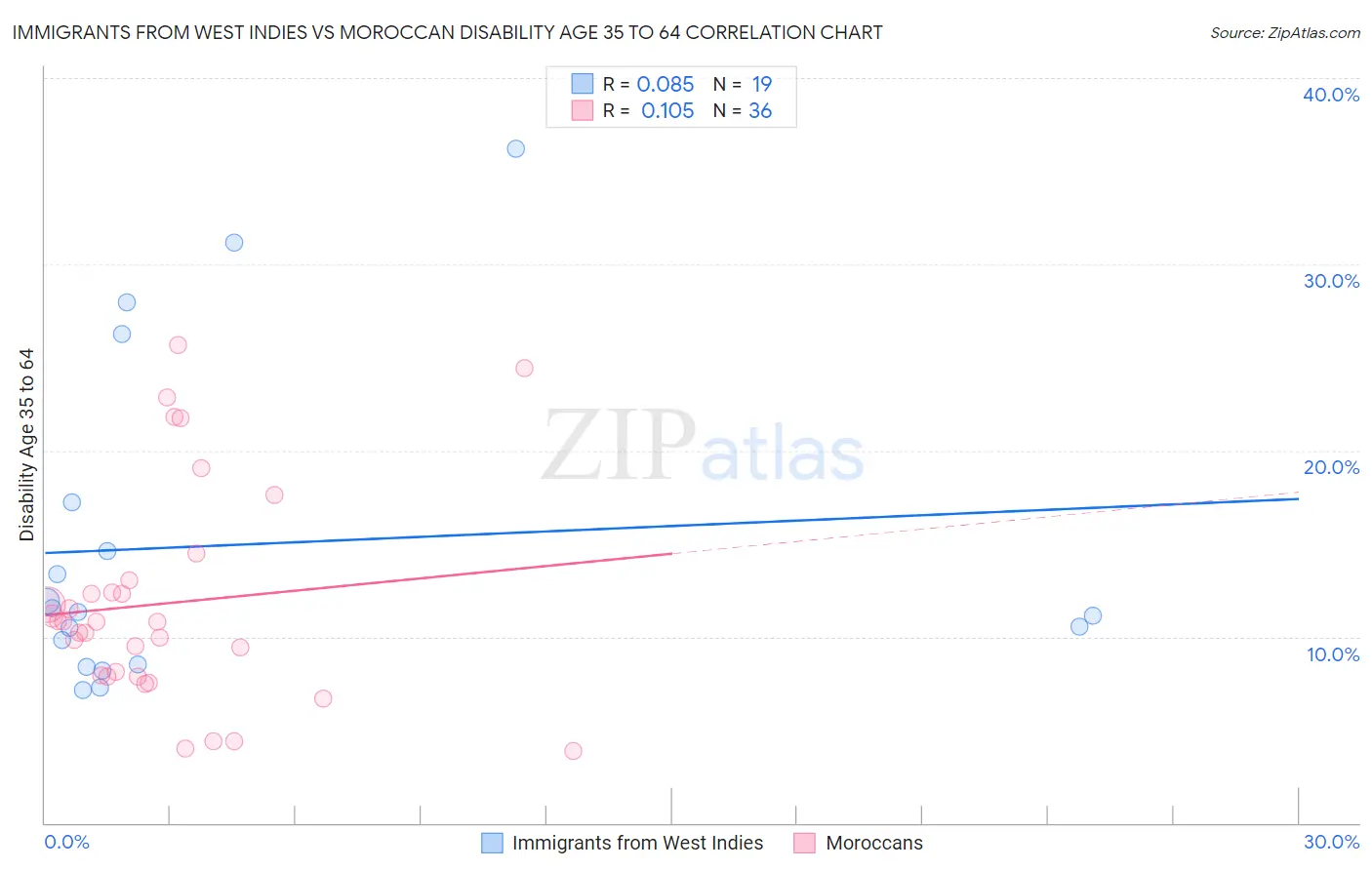 Immigrants from West Indies vs Moroccan Disability Age 35 to 64