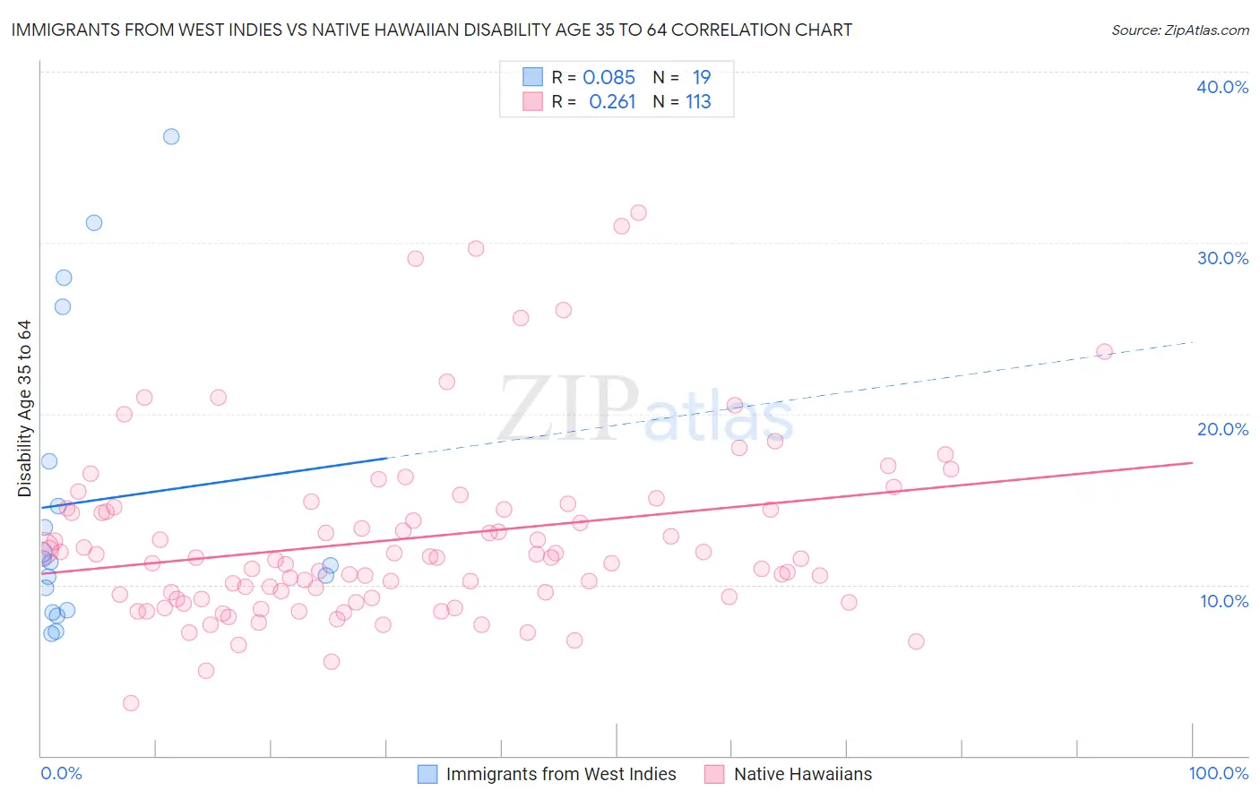 Immigrants from West Indies vs Native Hawaiian Disability Age 35 to 64