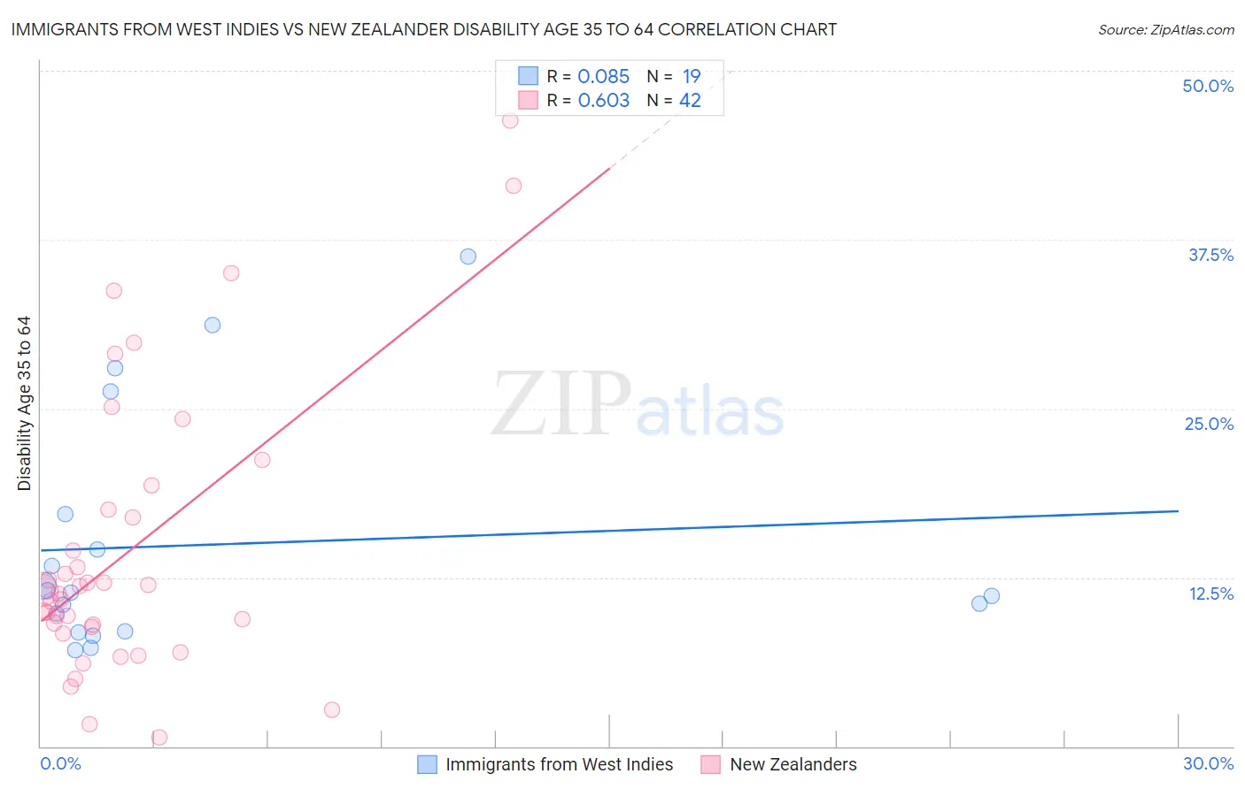 Immigrants from West Indies vs New Zealander Disability Age 35 to 64