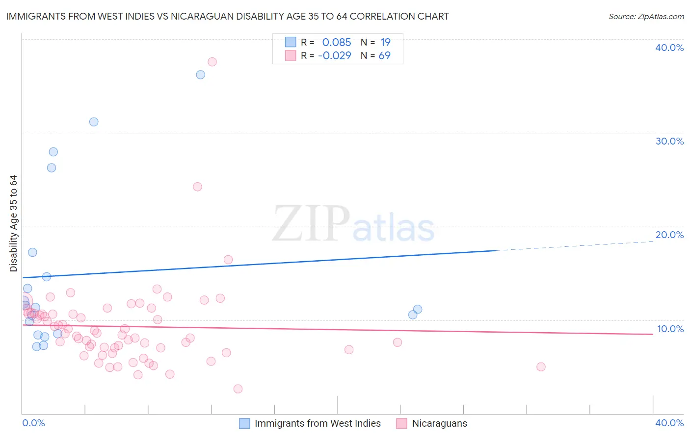 Immigrants from West Indies vs Nicaraguan Disability Age 35 to 64