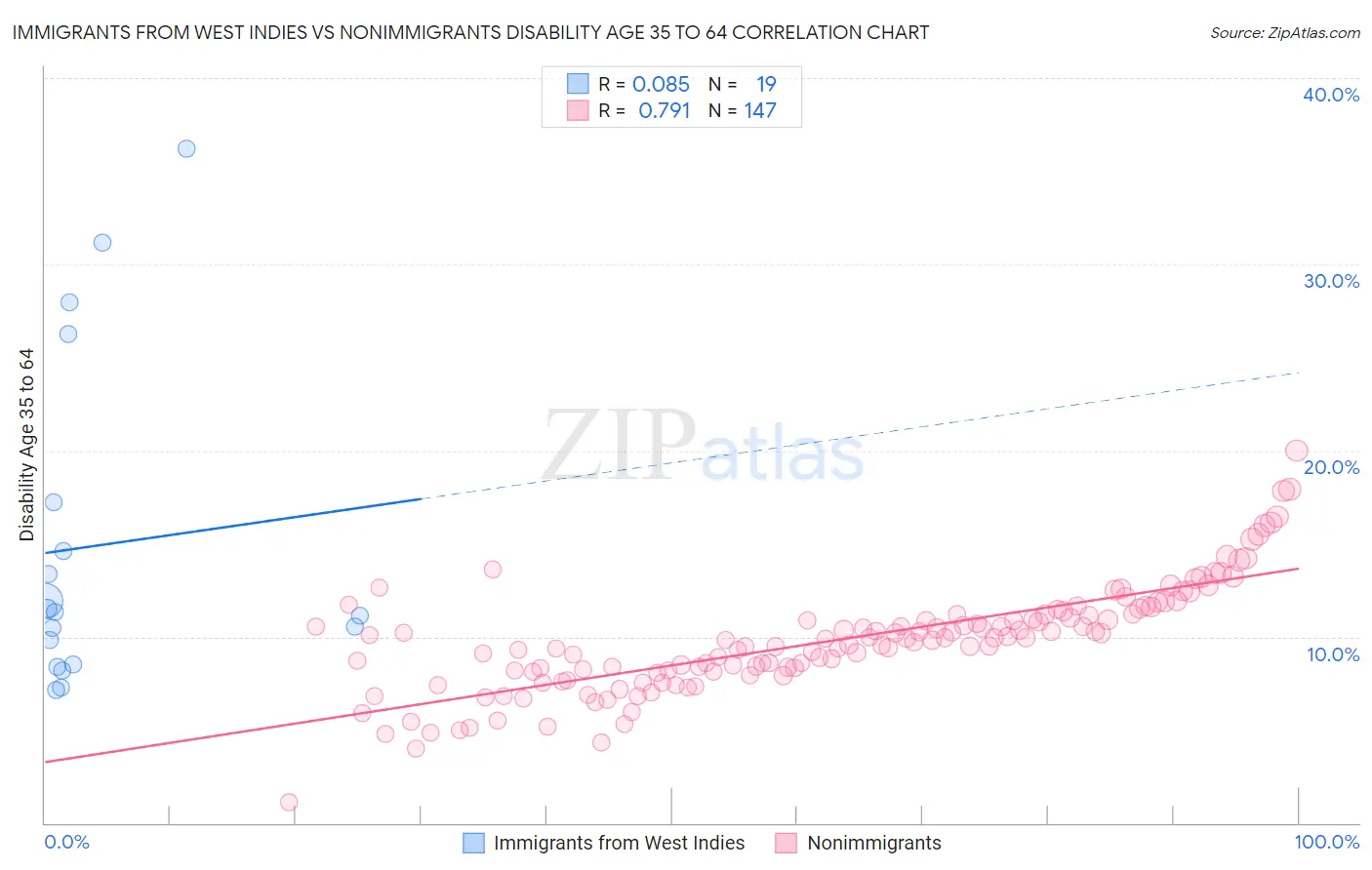 Immigrants from West Indies vs Nonimmigrants Disability Age 35 to 64