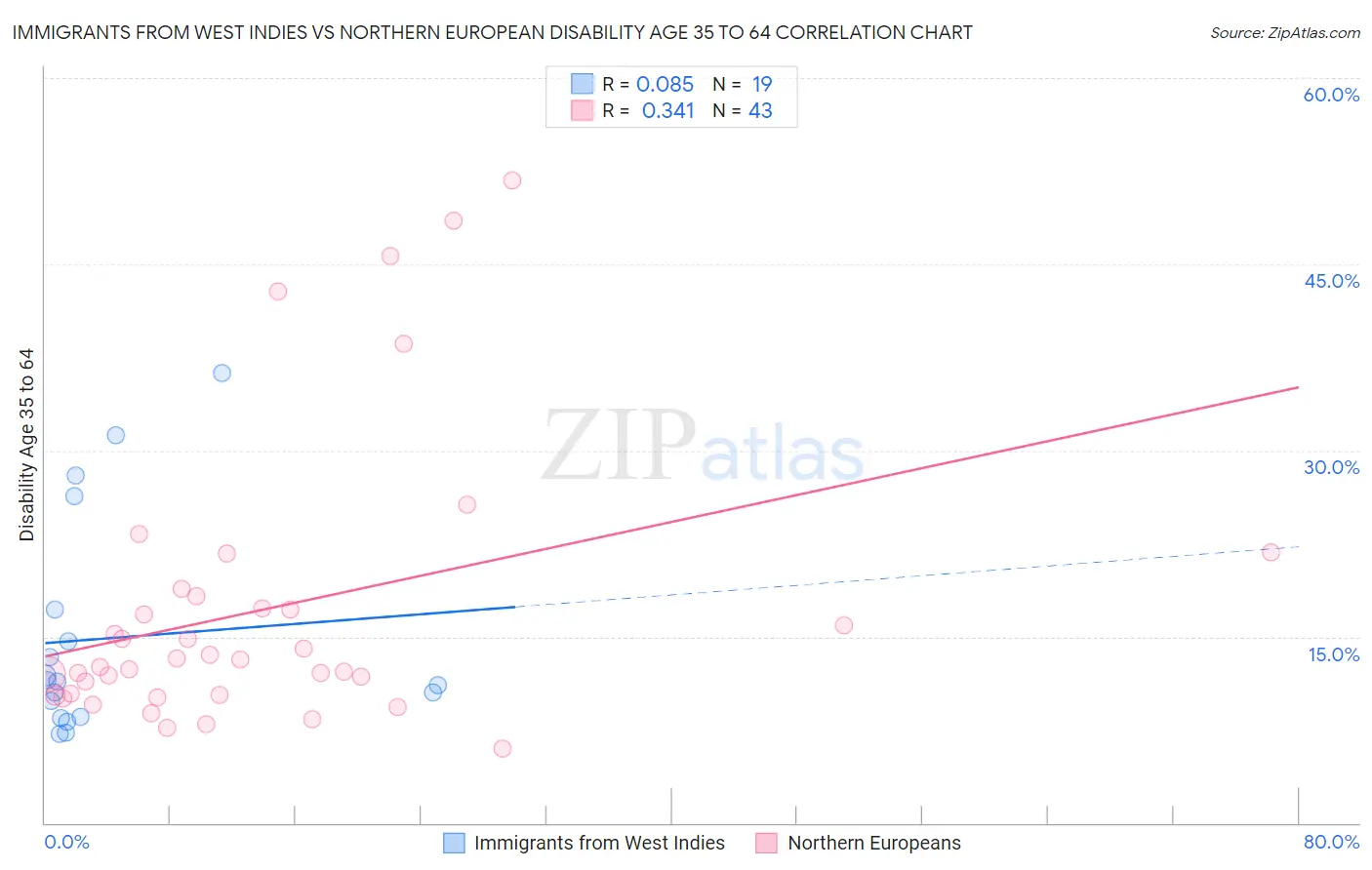 Immigrants from West Indies vs Northern European Disability Age 35 to 64