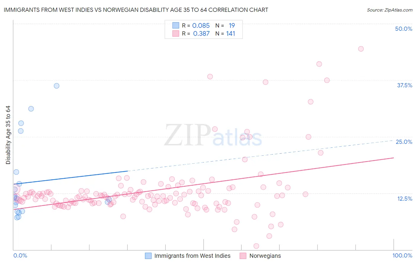 Immigrants from West Indies vs Norwegian Disability Age 35 to 64